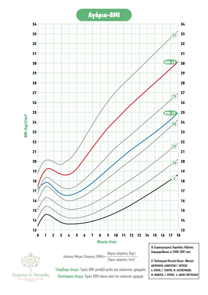 Δείκτης Μάζας Σώματος BMI για αφόρια, Ευγενία Πετρίδη, διαιτολόγος διατροφολόγος, Ιωάννινα