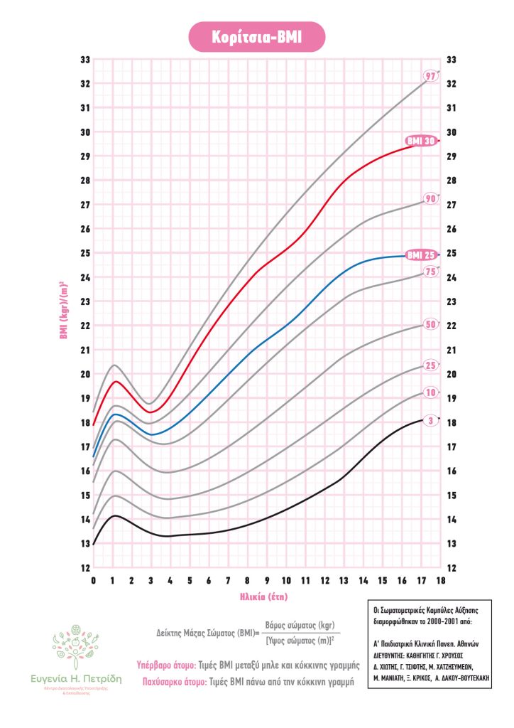 Δείκτης Μάζας Σώματος BMI για κορίτισα, Ευγενία Πετρίδη, διαιτολόγος διατροφολόγος, Ιωάννινα